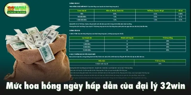 Mức hoa hồng ngày hấp dẫn của đại lý 32win